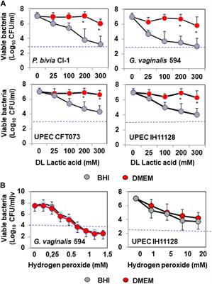 Diverse Expression of Antimicrobial Activities Against Bacterial Vaginosis and Urinary Tract Infection Pathogens by Cervicovaginal Microbiota Strains of Lactobacillus gasseri and Lactobacillus crispatus